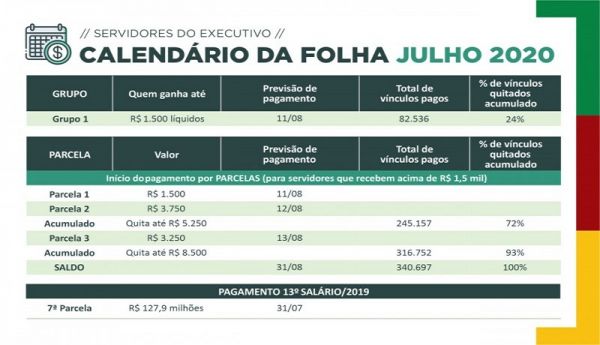 Estado divulga calendário de pagamento da folha de julho do funcionalismo: dia 11 - R$ 1,5 mil